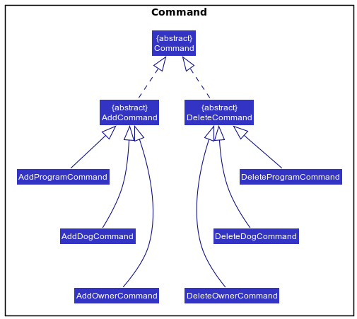 AddDeleteCommandClassDiagram