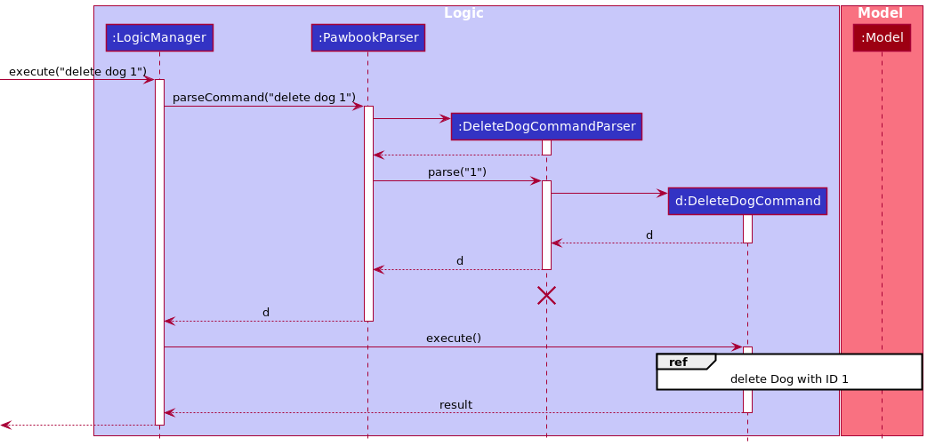 Interactions Inside the Logic Component for the `delete owner 1` Command