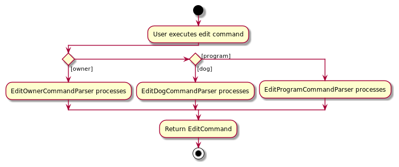 EditActivityDiagram