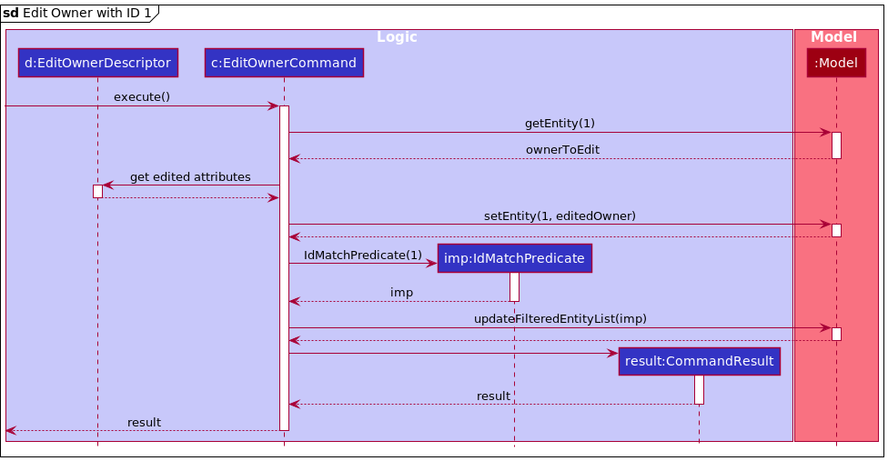 EditOwnerDetailedSequenceDiagram