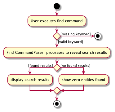 FindActivityDiagram