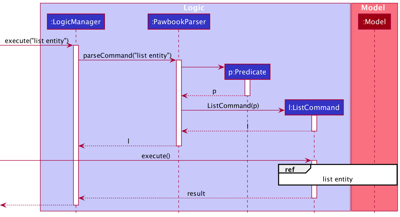 ListSequenceDiagram