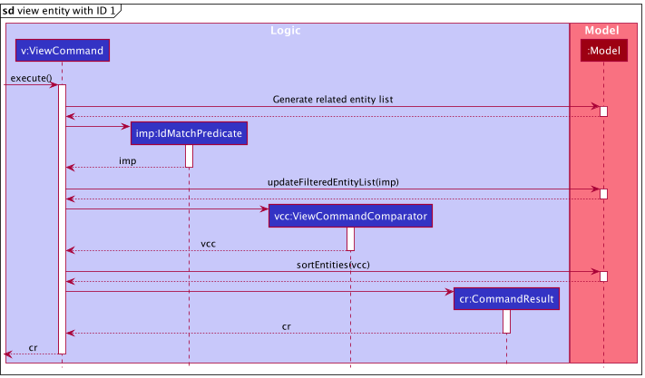 ViewSequenceDiagramSpecific